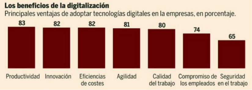 Beneficios de la digitalización en las empresas