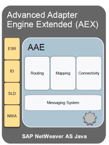 Qué es SAP PO - Advanced Adapter Engine Extended (AEX)