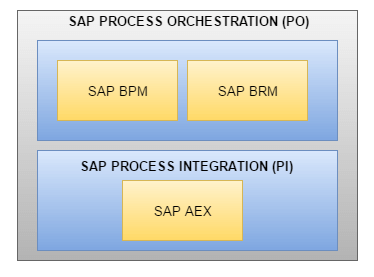 Qué es SAP PO - Componentes