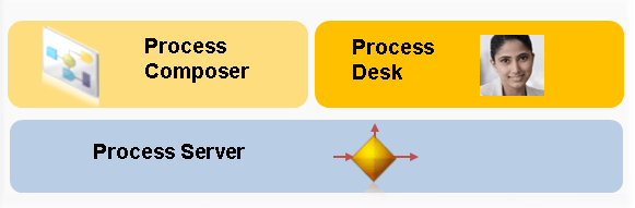 Qué es SAP PO - Process Server
