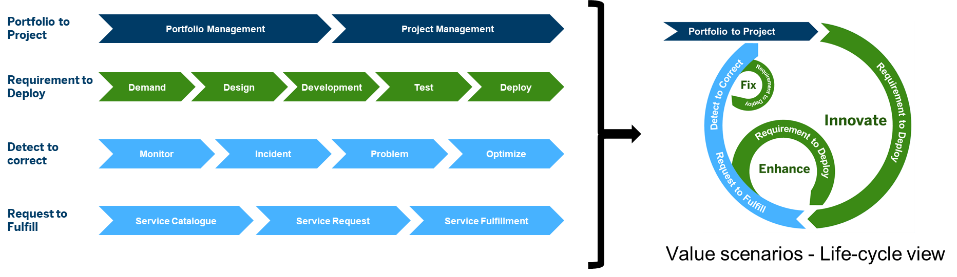 Gestión de proyectos desde Solution Manager 7 - ciclo de vida.png