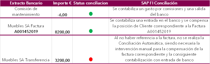 SAP Extracto Bancario: Carga y Conciliación Bancaria