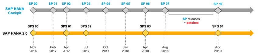 SAP HANA COCKPIT 2 - evolucion