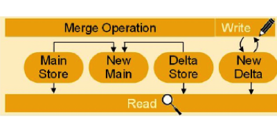 Optimización en SAP BW powered by HANA:Advanced ODSs y Delta Merge