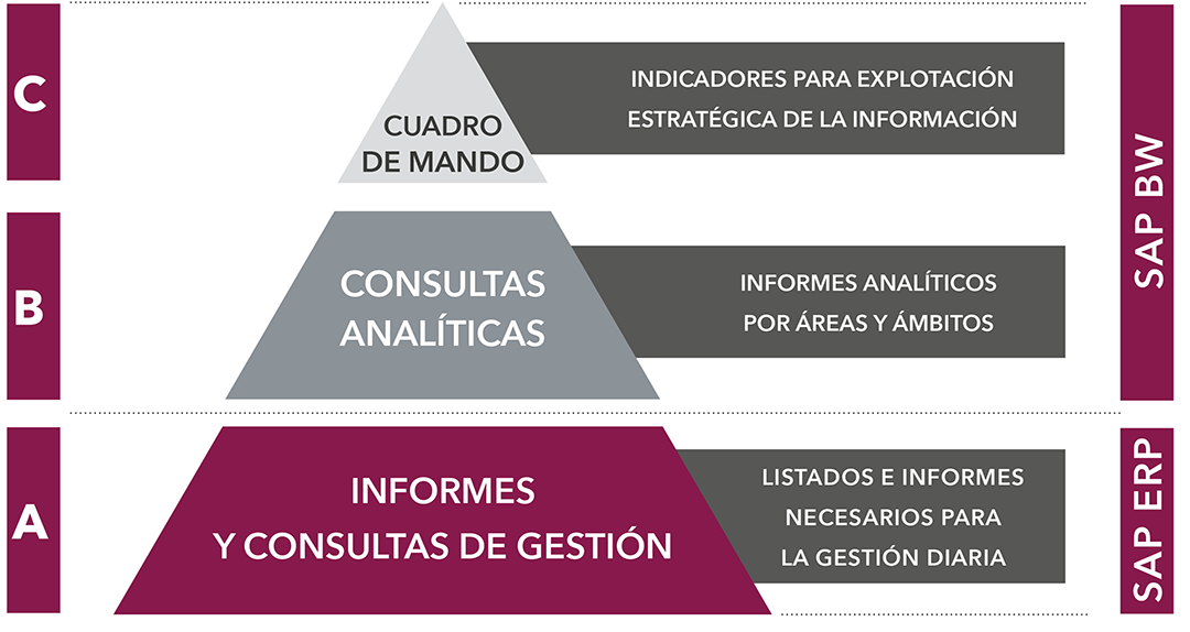 SAP business intelligence