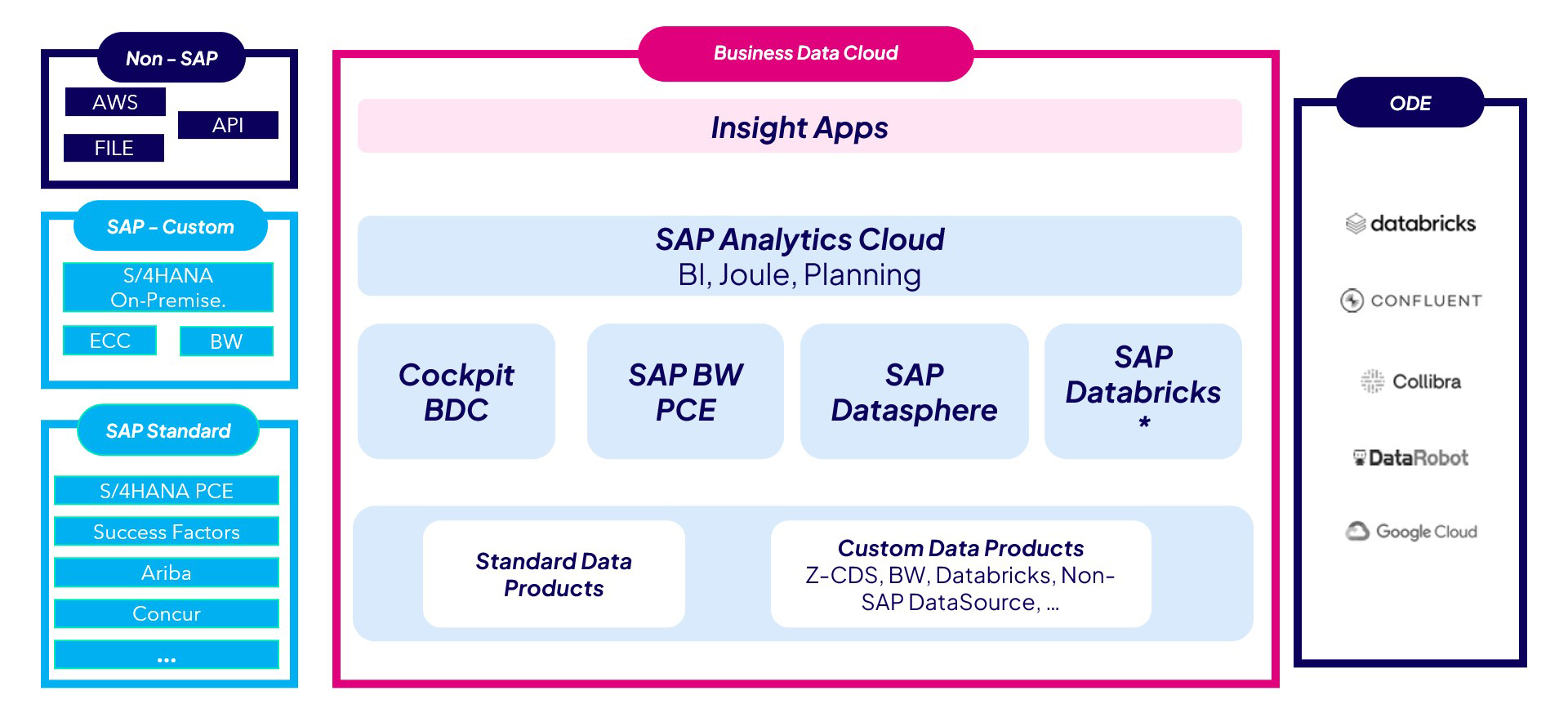 SAP-Business-Data-Cloud